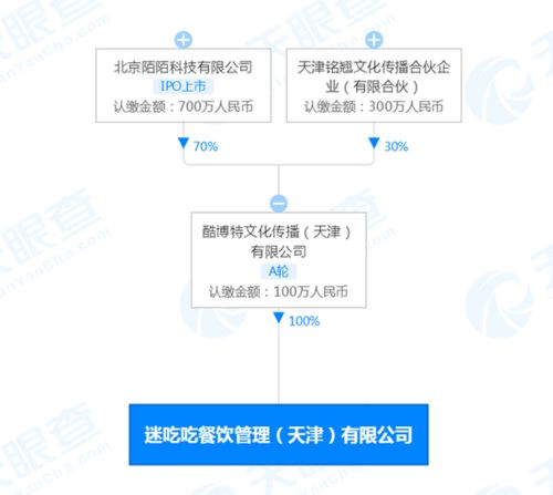 跨界布局新業態 陌陌參股成立餐飲管理公司“迷吃吃”，拓展多元化經營版圖