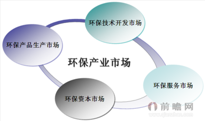 中國(guó)環(huán)境服務(wù)行業(yè)市場(chǎng)概況與節(jié)能環(huán)保技術(shù)開(kāi)發(fā)現(xiàn)狀