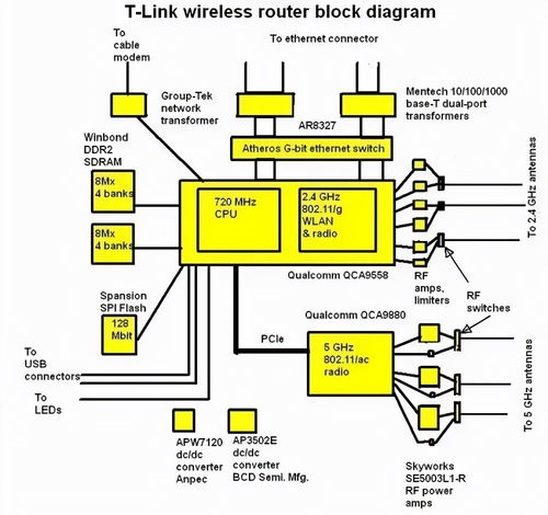 Linux系統下的網絡通信 無線局域網原理、異構網絡協議轉換與系統集成